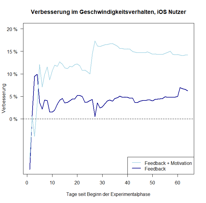 Abbildung 1: mittlerer Overall Score der Fahrer der jeweiligen Gruppe im Zeitverlauf