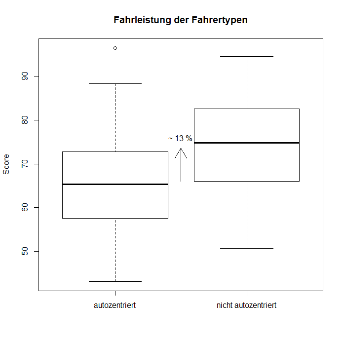 Overall Scores am Ende der Experimentalphase, getrennt nach dem Fahrertyp autozentriert)